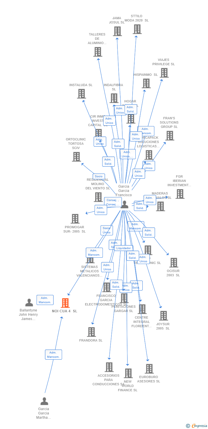 Vinculaciones societarias de NOI CUA 4 SL