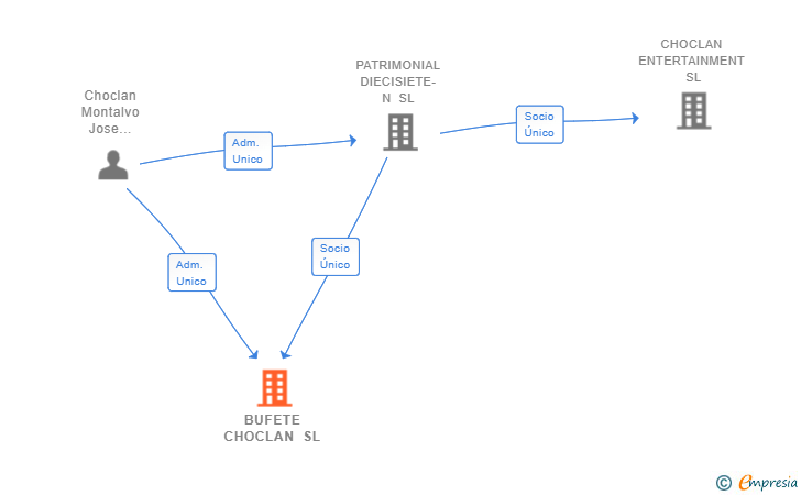 Vinculaciones societarias de BUFETE CHOCLAN SL