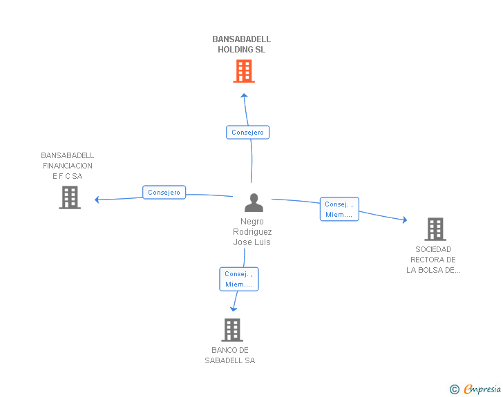 Vinculaciones societarias de BANSABADELL HOLDING SL