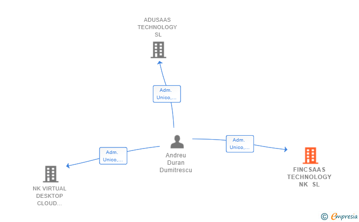 Vinculaciones societarias de FINCSAAS TECHNOLOGY NK SL