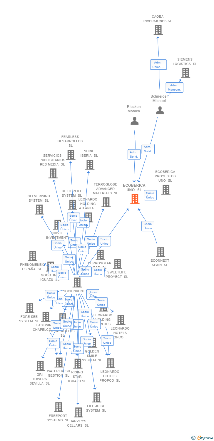 Vinculaciones societarias de ECOBERICA UNO SL