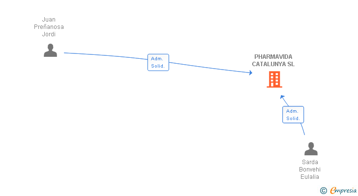 Vinculaciones societarias de PHARMAVIDA CATALUNYA SL