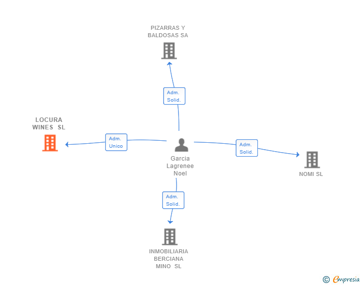 Vinculaciones societarias de LOCURA WINES SL