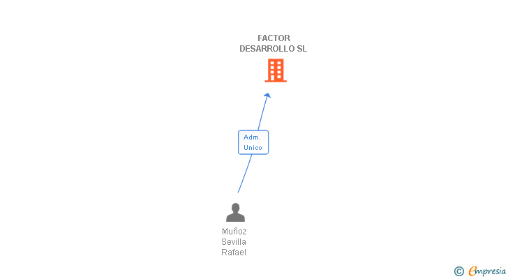 Vinculaciones societarias de FACTOR DESARROLLO SL
