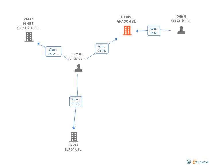 Vinculaciones societarias de RADIS ARAGON SL