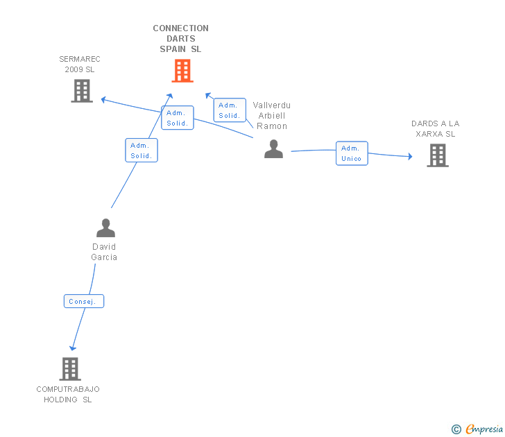 Vinculaciones societarias de CONNECTION DARTS SPAIN SL