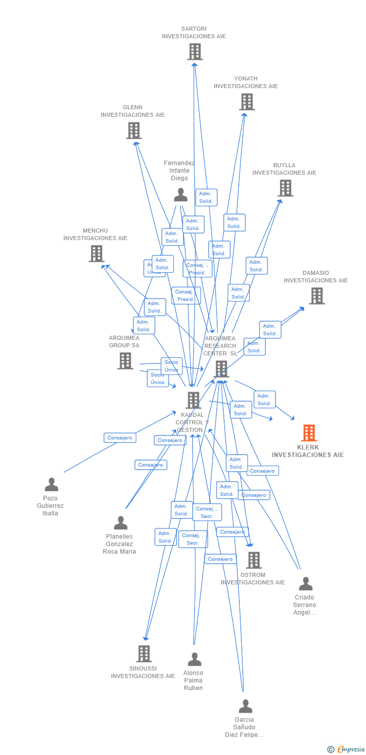 Vinculaciones societarias de KLERK INVESTIGACIONES AIE