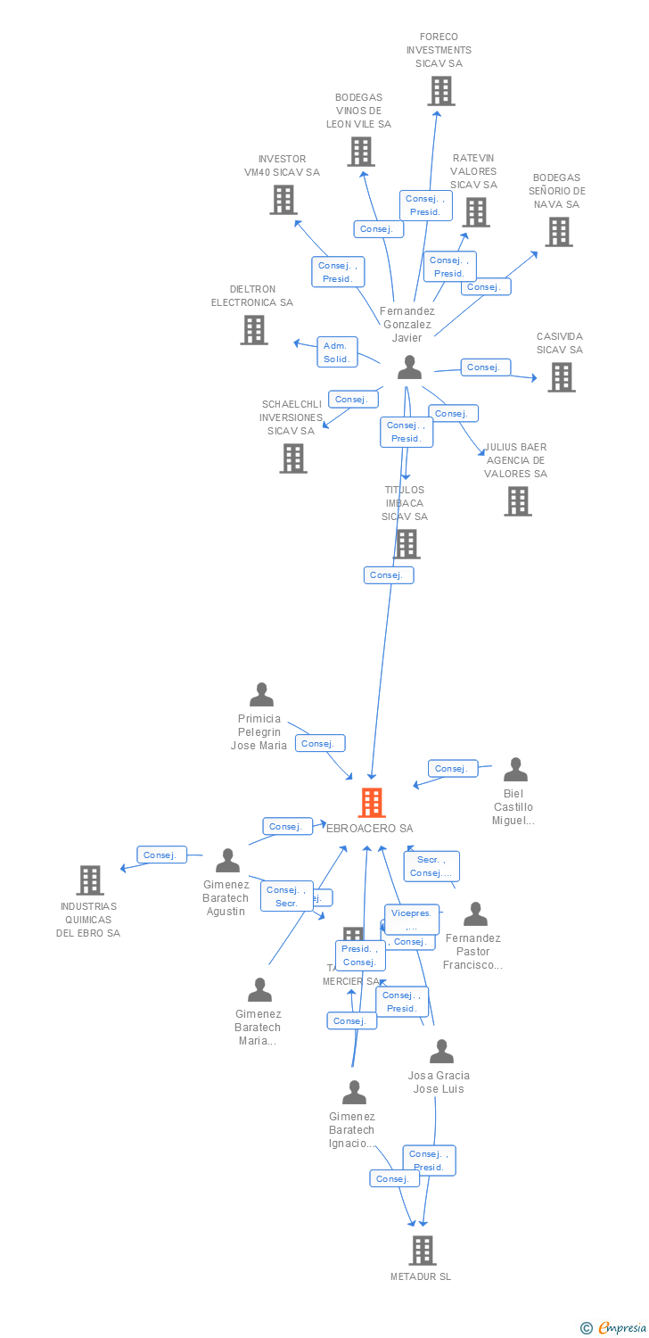 Vinculaciones societarias de EBROACERO SA