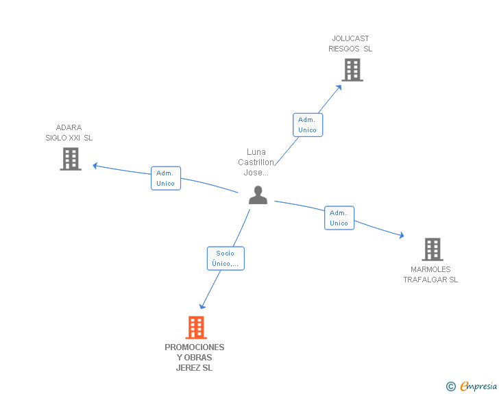 Vinculaciones societarias de PROMOCIONES Y OBRAS JEREZ SL