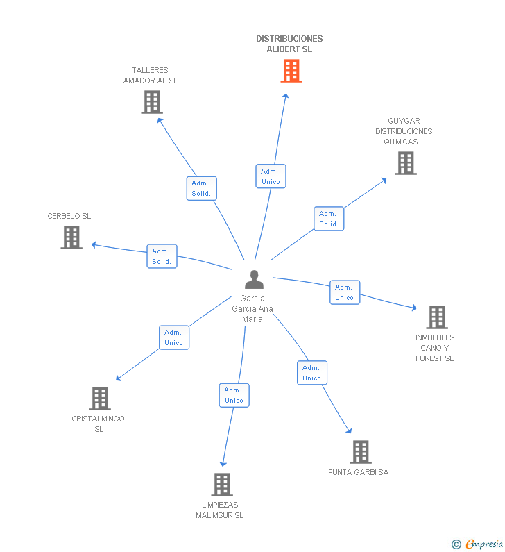 Vinculaciones societarias de DISTRIBUCIONES ALIBERT SL
