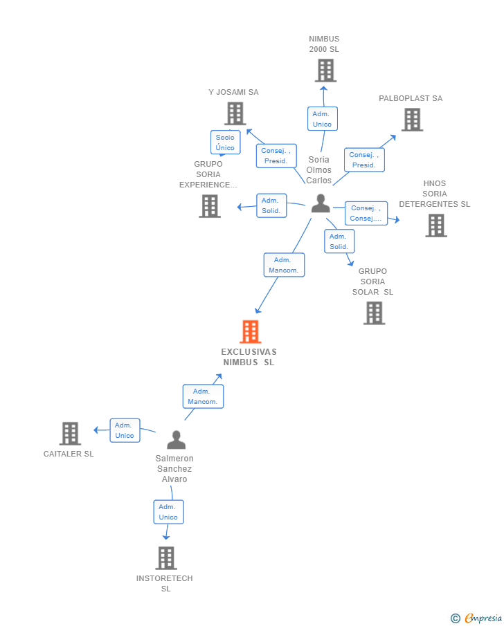 Vinculaciones societarias de EXCLUSIVAS NIMBUS SL
