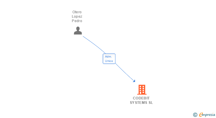 Vinculaciones societarias de CODEBIT SYSTEMS SL