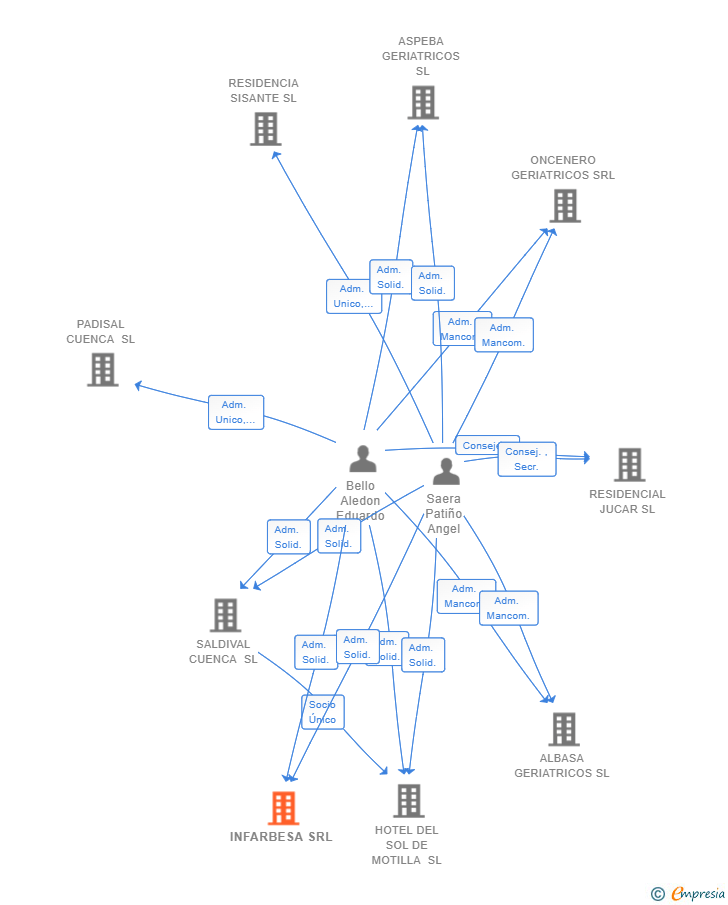 Vinculaciones societarias de INFARBESA SRL