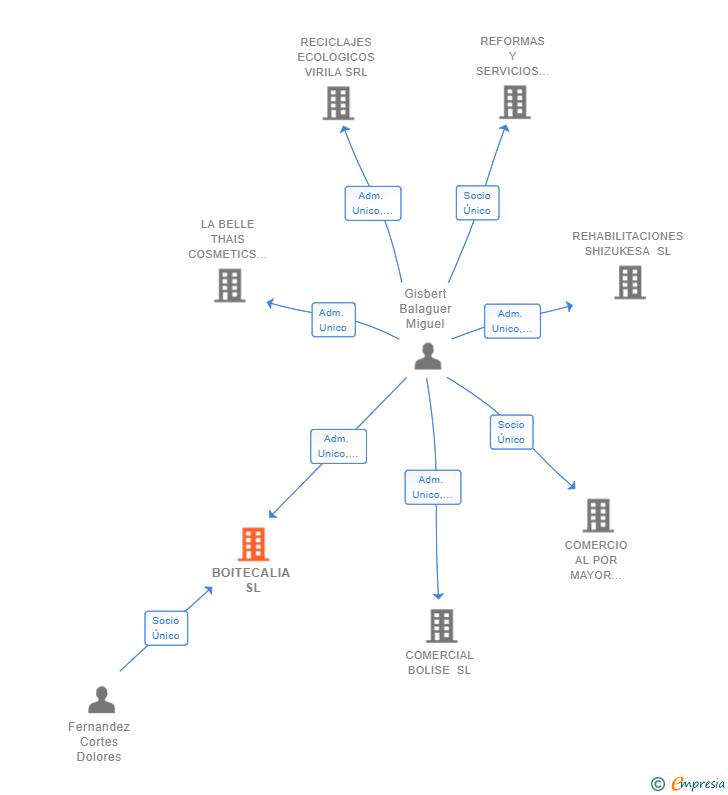Vinculaciones societarias de BOITECALIA SL