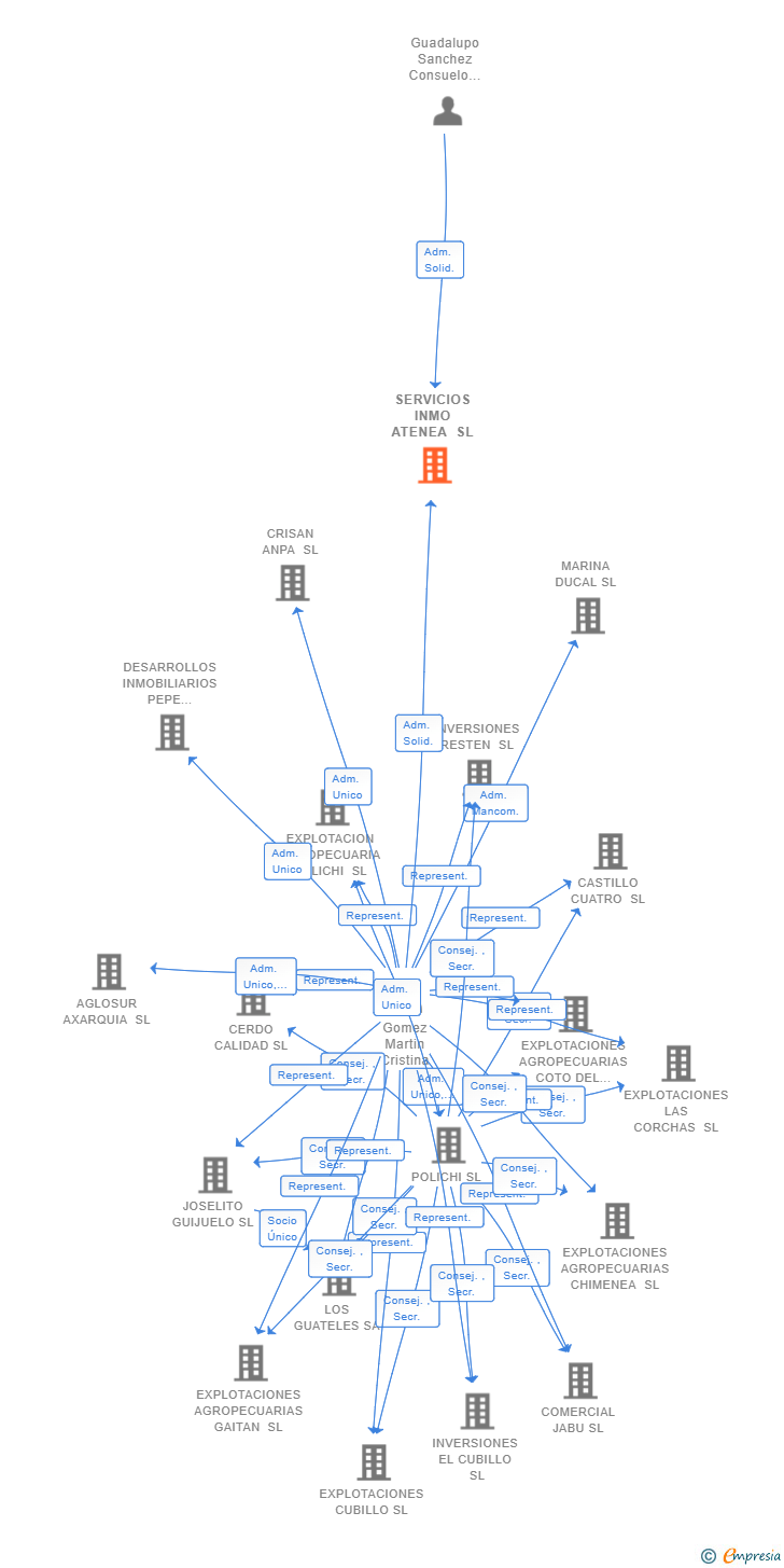 Vinculaciones societarias de SERVICIOS INMO ATENEA SL