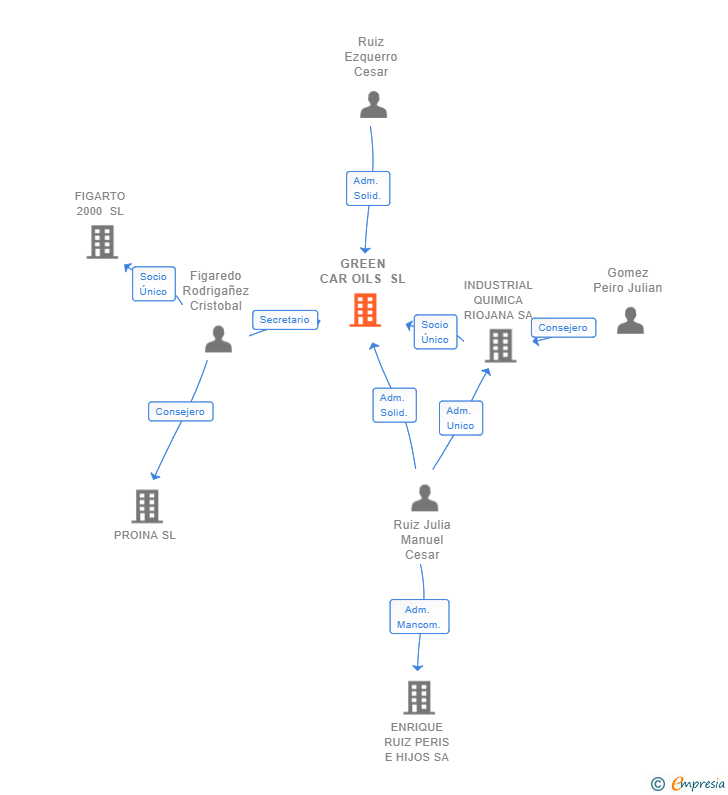 Vinculaciones societarias de GREEN CAR OILS SL