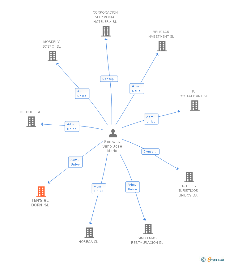 Vinculaciones societarias de TEN'S AL BORN SL