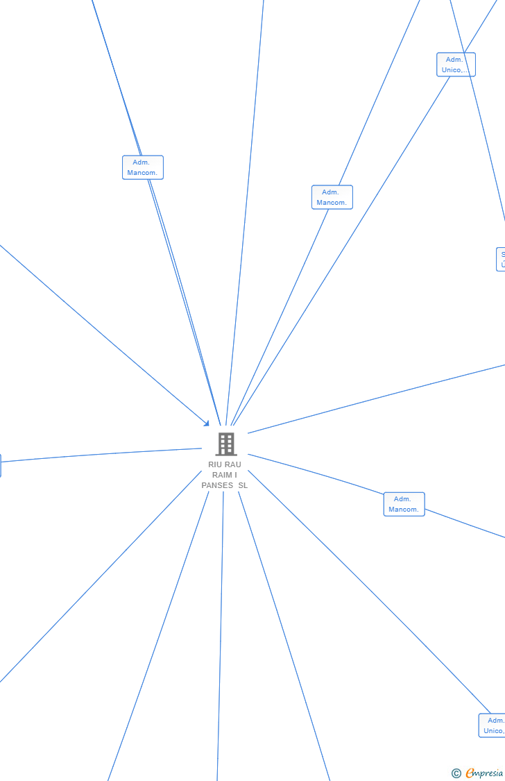Vinculaciones societarias de INVESTMENT RIU RAU SL