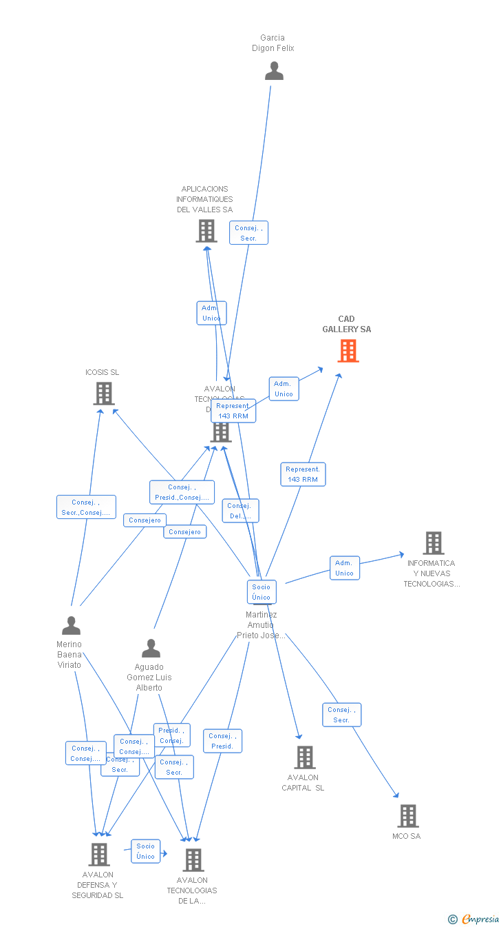 Vinculaciones societarias de CAD GALLERY SA