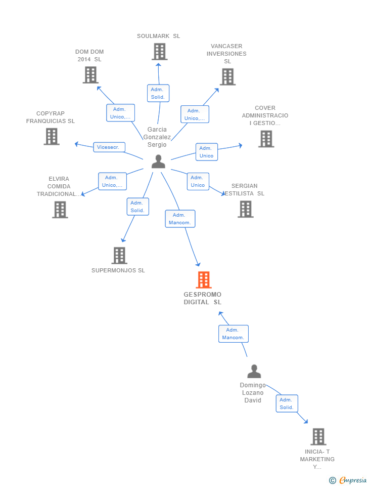 Vinculaciones societarias de GESPROMO DIGITAL SL