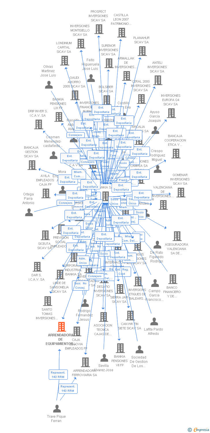Vinculaciones societarias de ARRENDADORA DE EQUIPAMIENTOS FERROVIARIOS SA (EXTINGUIDA)