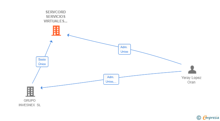 Vinculaciones societarias de SERVCORD SERVICIOS VIRTUALES Y GESTION SL
