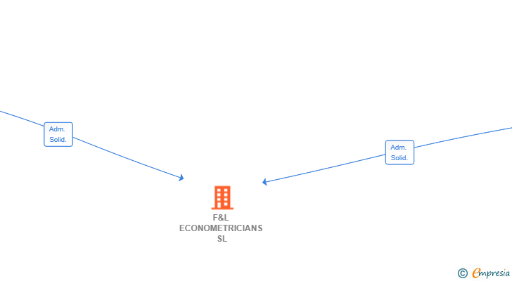 Vinculaciones societarias de F&L ECONOMETRICIANS SL