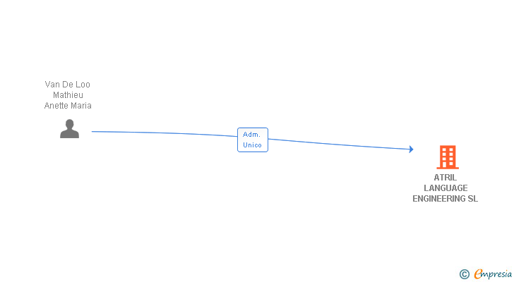 Vinculaciones societarias de ATRIL LANGUAGE ENGINEERING SL
