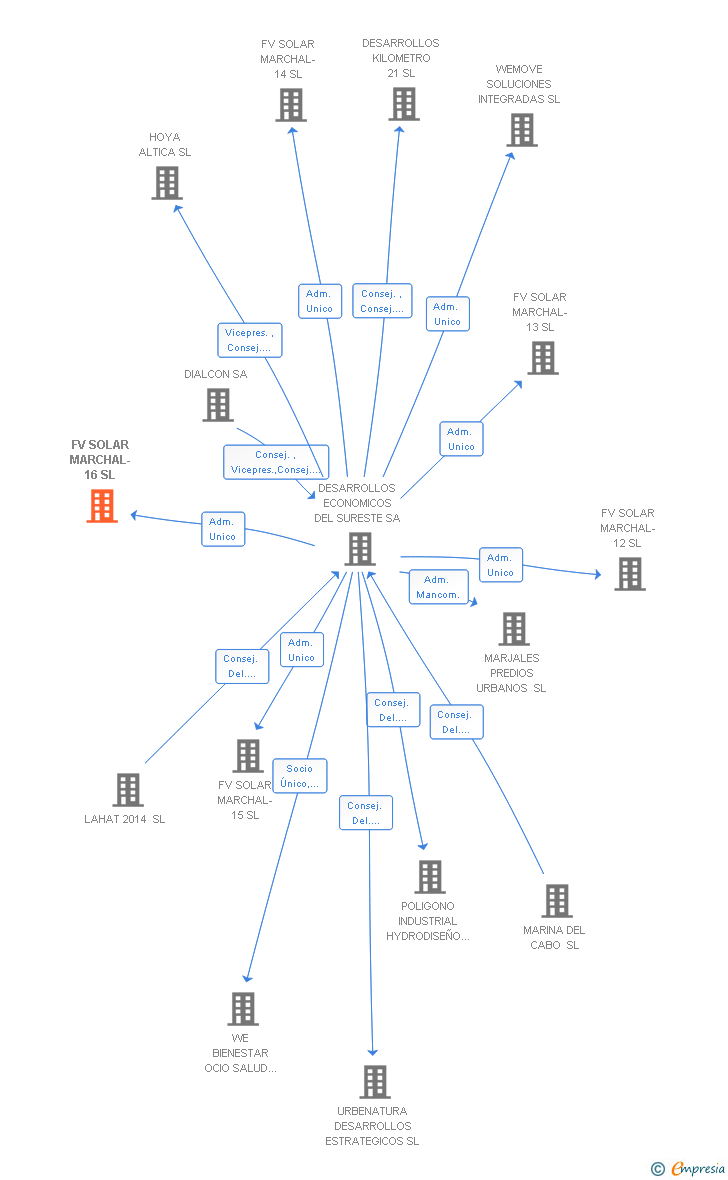 Vinculaciones societarias de FV SOLAR MARCHAL-16 SL