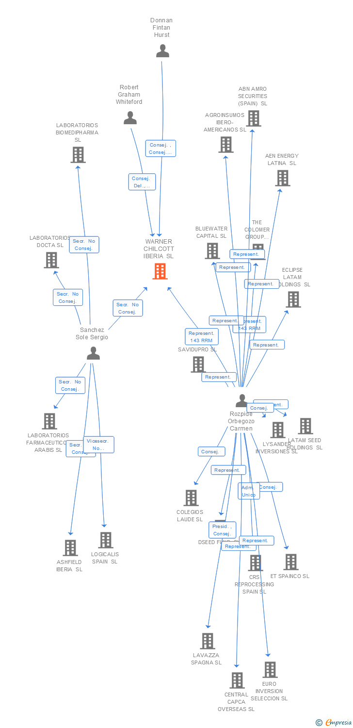 Vinculaciones societarias de ACTAVIS PHARMA IBERIA SL