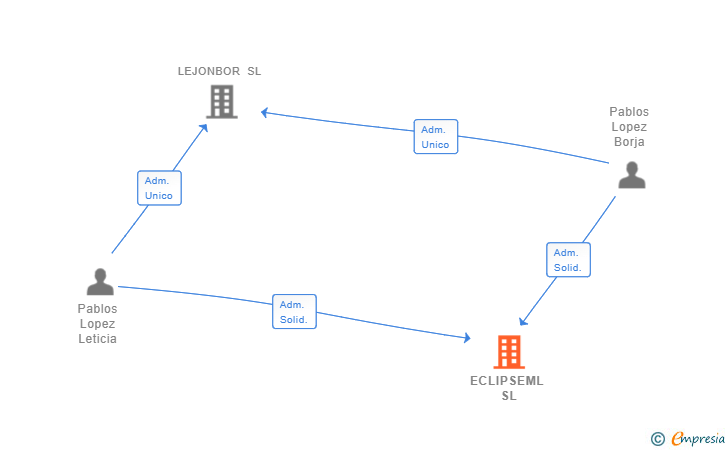 Vinculaciones societarias de ECLIPSEML SL
