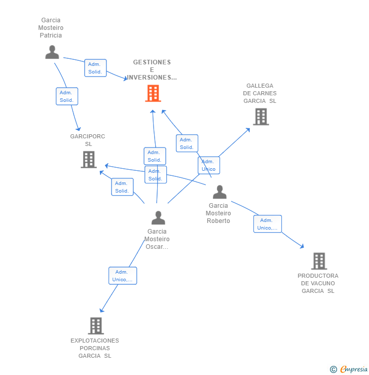 Vinculaciones societarias de GESTIONES E INVERSIONES GARCIA SL
