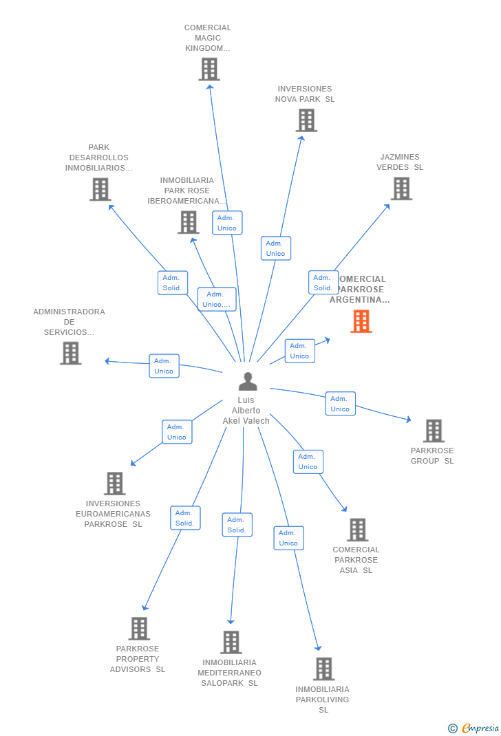 Vinculaciones societarias de COMERCIAL PARKROSE ARGENTINA SL