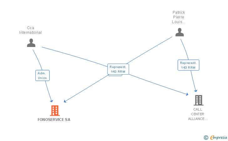 Vinculaciones societarias de FONOSERVICE SA