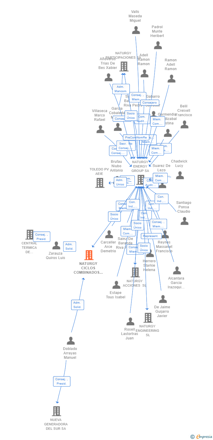 Vinculaciones societarias de NATURGY CICLOS COMBINADOS SL