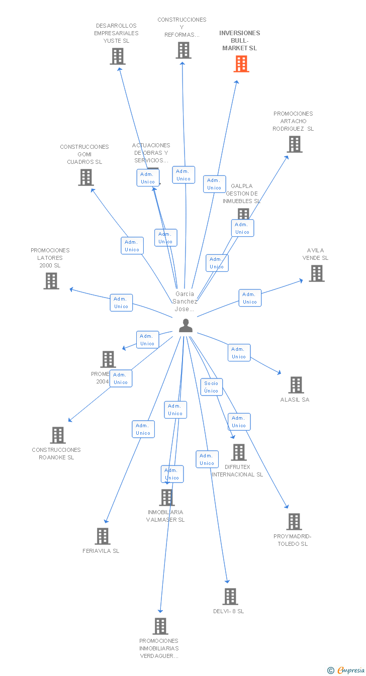 Vinculaciones societarias de INVERSIONES BULL-MARKET SL