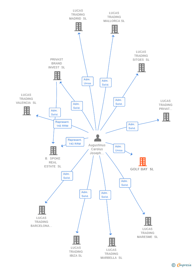 Vinculaciones societarias de GOLF BAY SL