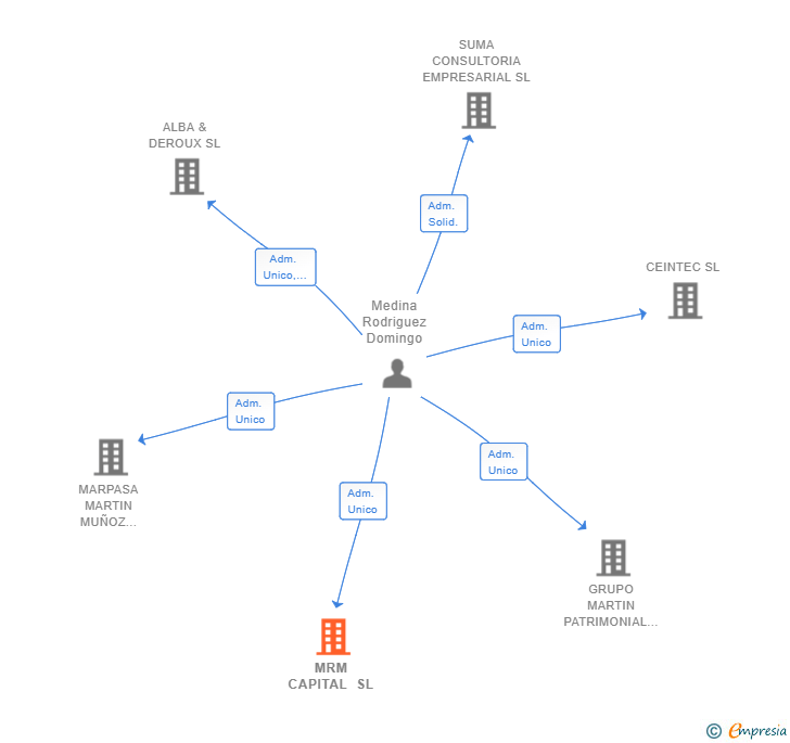 Vinculaciones societarias de MRM CAPITAL SL