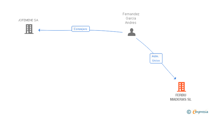 Vinculaciones societarias de FERBU MADERAS SL