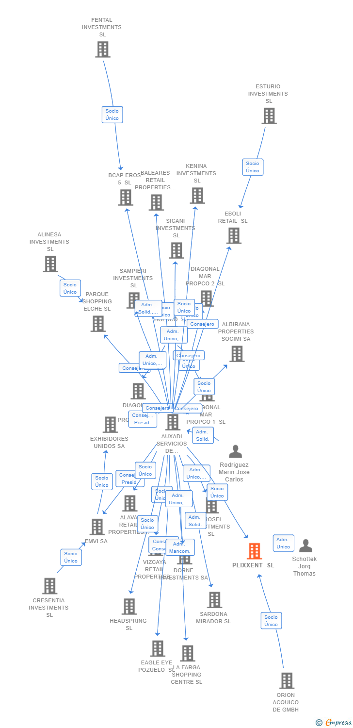 Vinculaciones societarias de PLIXXENT SL