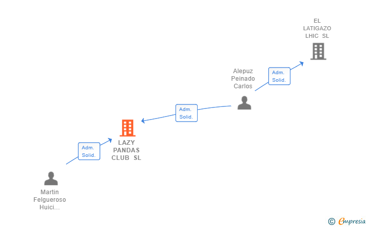 Vinculaciones societarias de LAZY PANDAS CLUB SL