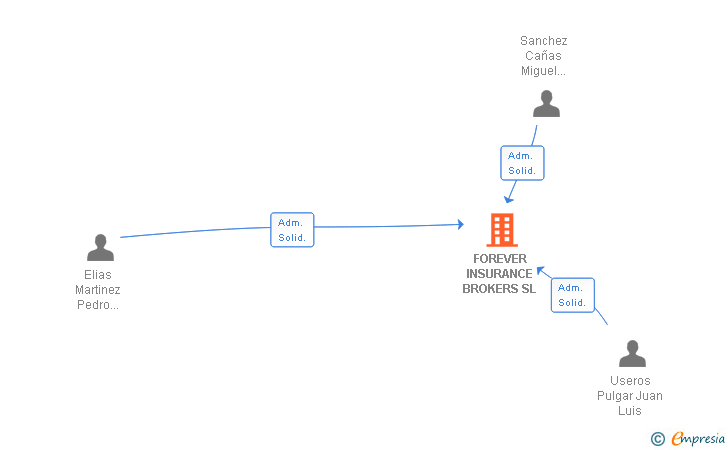Vinculaciones societarias de FOREVER INSURANCE BROKERS SL