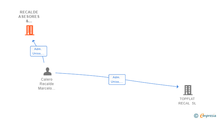 Vinculaciones societarias de RECALDE ASESORES & GESTIONES ADMINISTRATIVAS SL