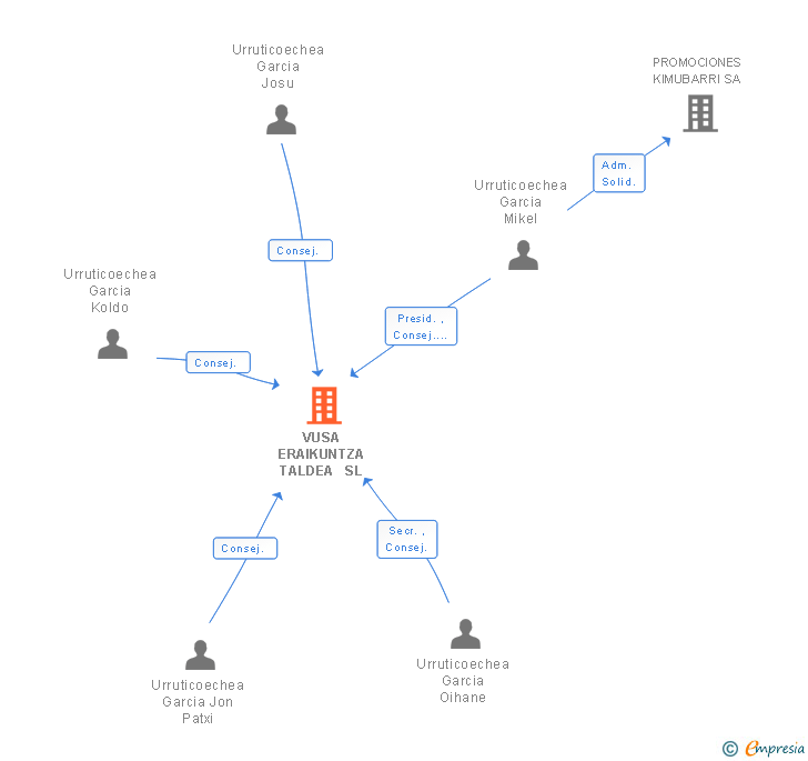 Vinculaciones societarias de VUSA ERAIKUNTZA TALDEA  SL