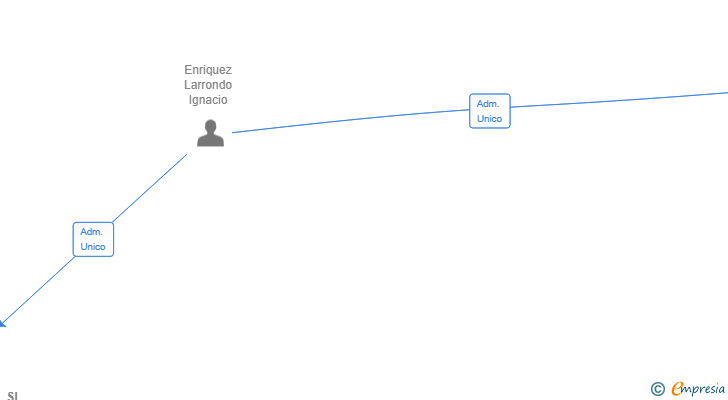 Vinculaciones societarias de GOOD FOOD 2019 SL