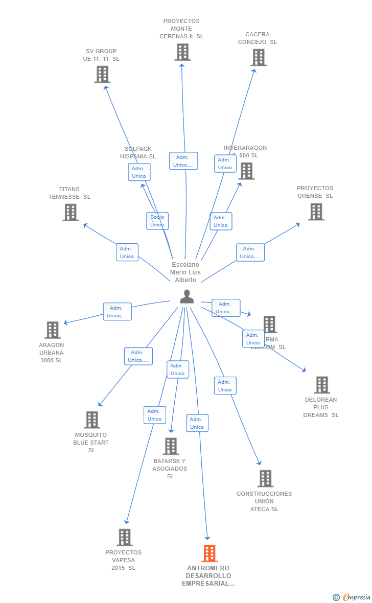 Vinculaciones societarias de ANTROMERO DESARROLLO EMPRESARIAL SL