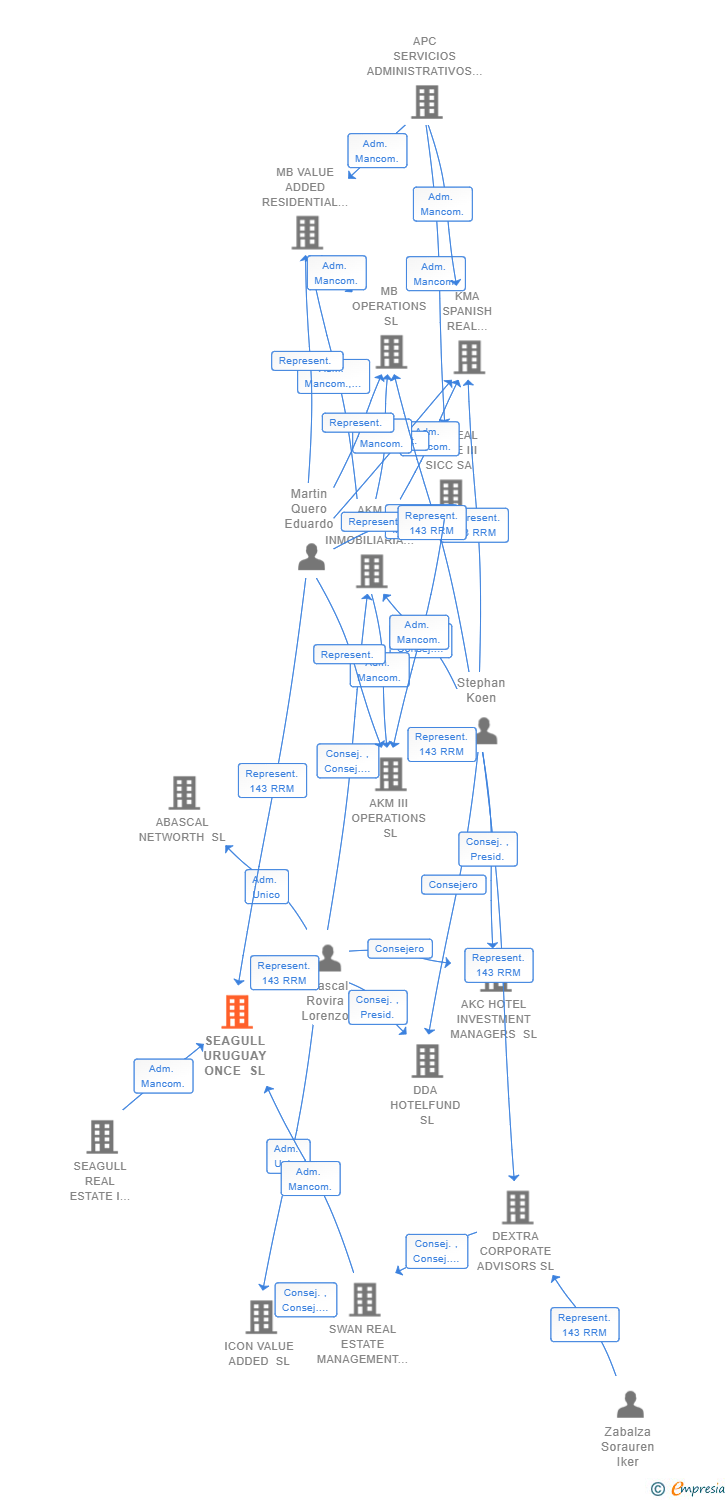 Vinculaciones societarias de SEAGULL URUGUAY ONCE SL