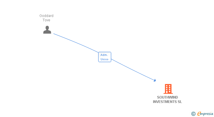 Vinculaciones societarias de SOUTHWIND INVESTMENTS SL