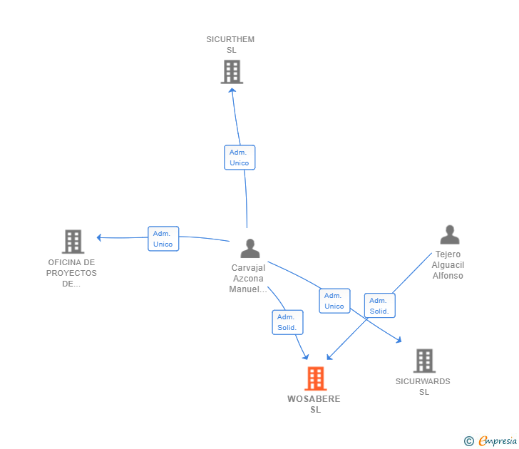 Vinculaciones societarias de WOSABERE SL