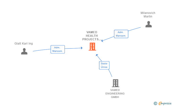 Vinculaciones societarias de VAMED HEALTH PROJECTS SPAIN SL
